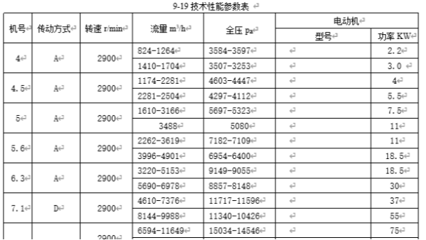 高溫高壓離心風機性能參數表，風量風壓規格型號9-19_9-26_9-28I
